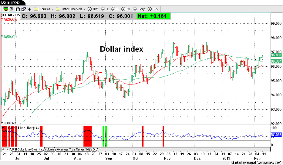 Dollar index