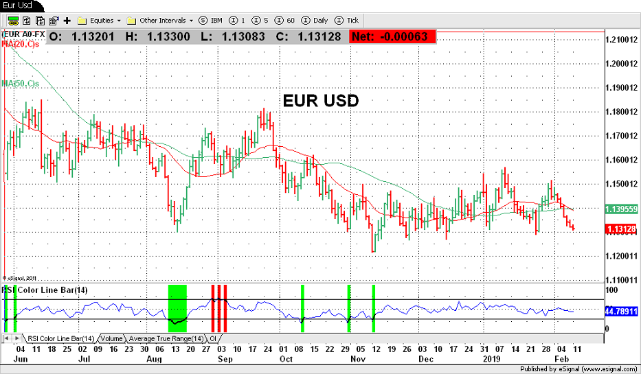 Eur usd