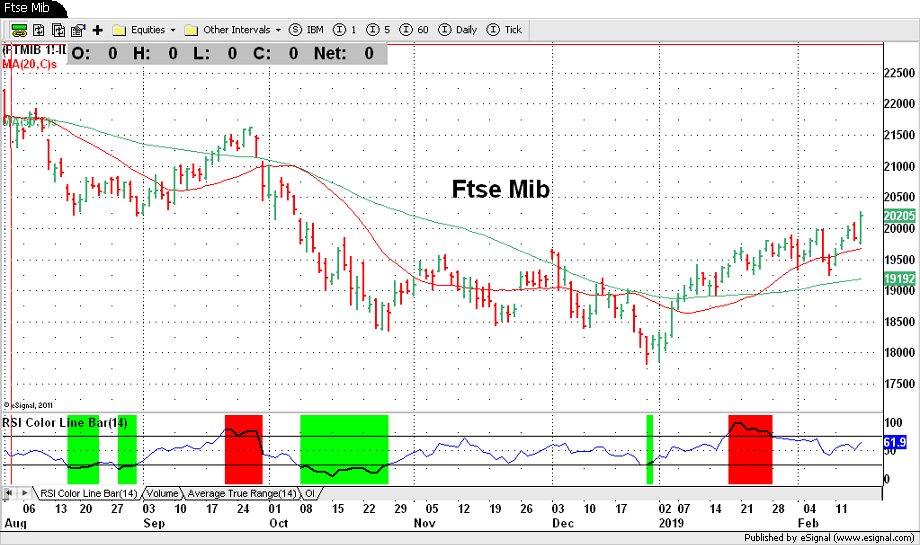 Ftse Mib