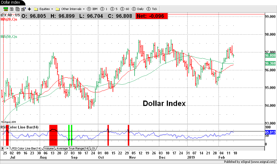 Dollar index