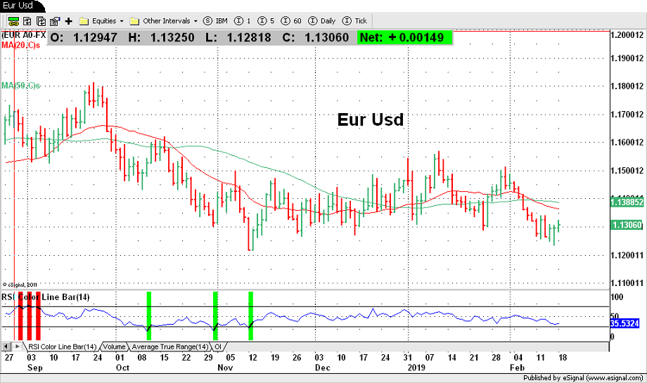 Eur usd