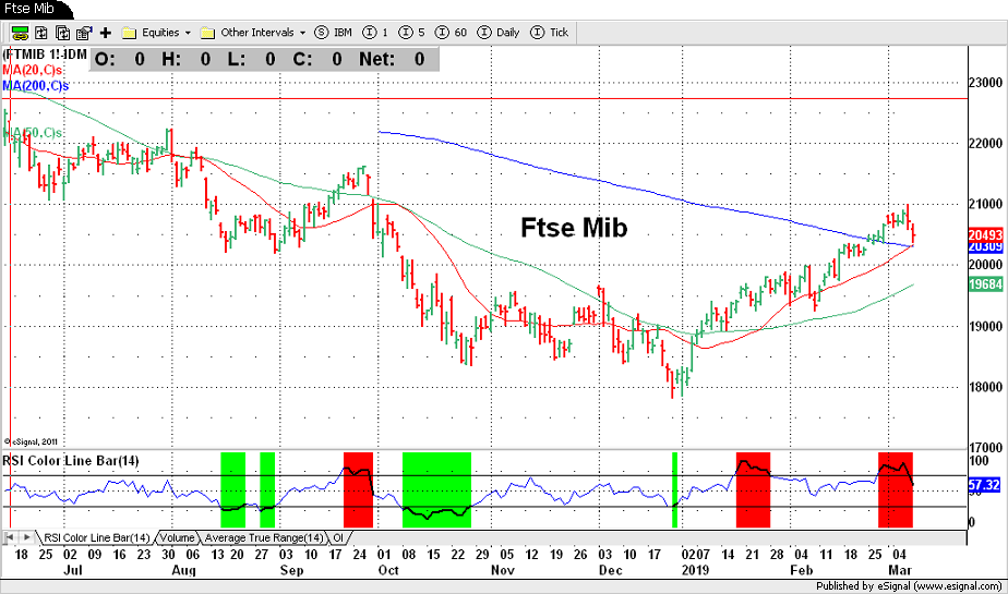Ftse Mib