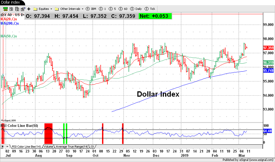 Dollar index