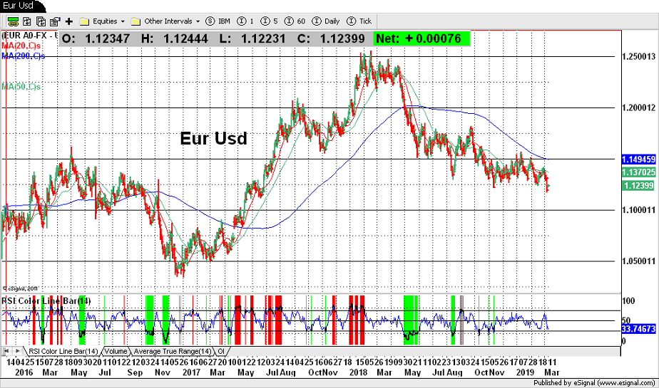 Eur Usd