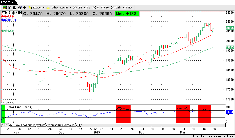 Ftse Mib