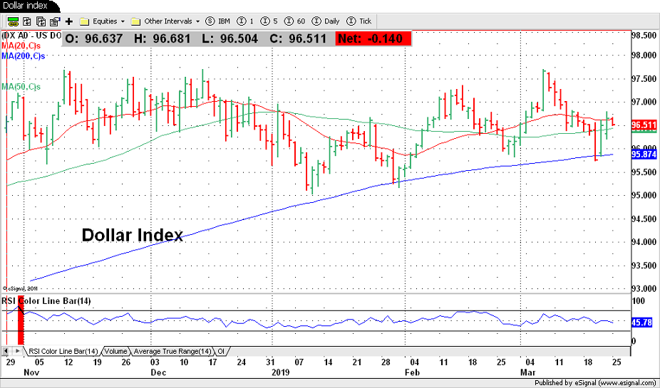 Dollar Index