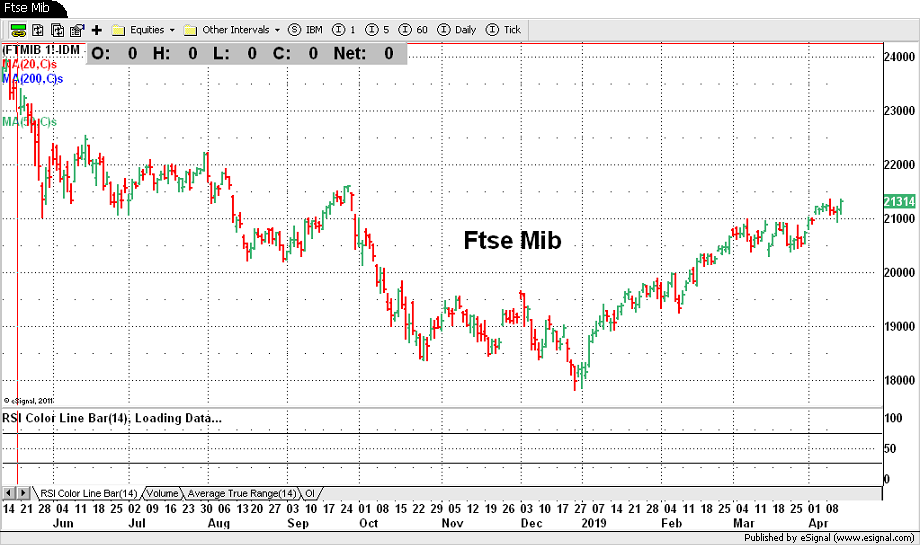 Ftse Mib