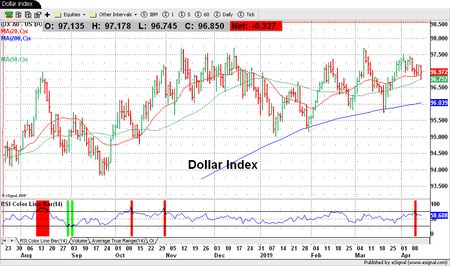 Dollar index