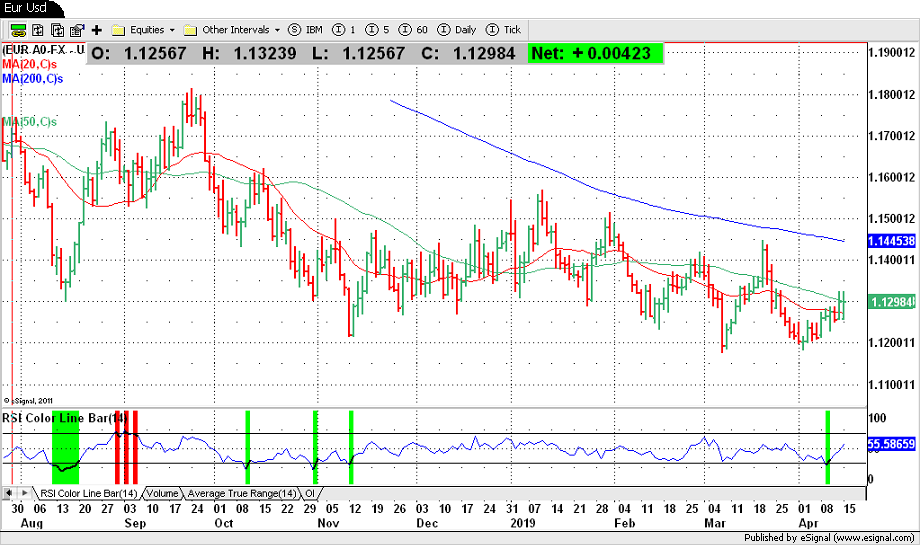 Eur usd