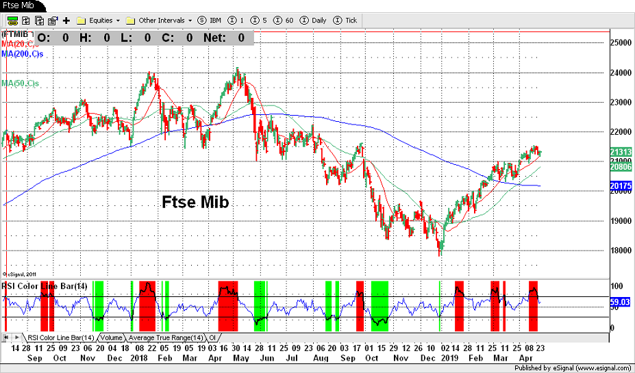 Ftse Mib