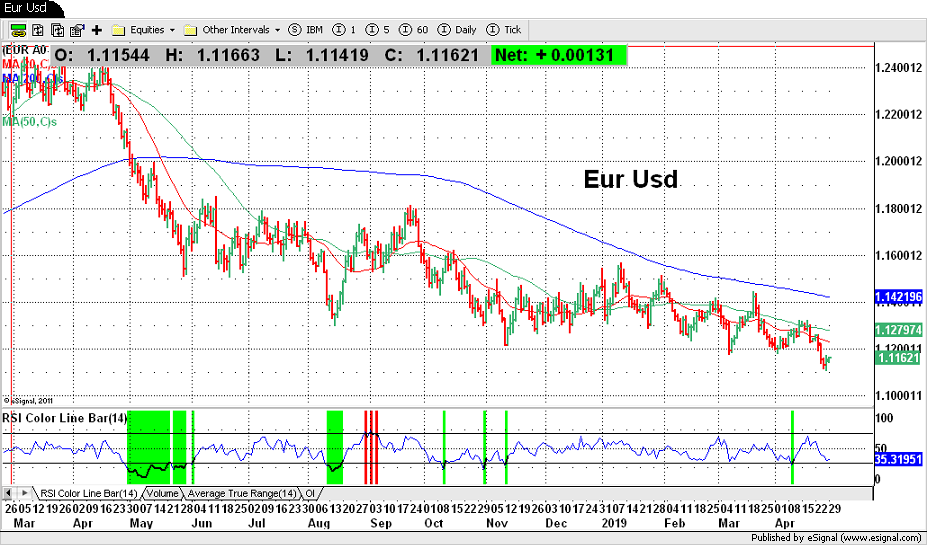 Eur Usd