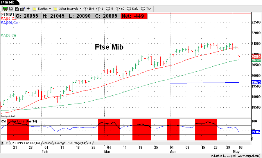 Ftse Mib