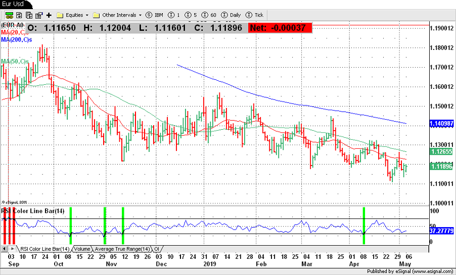 Eur Usd