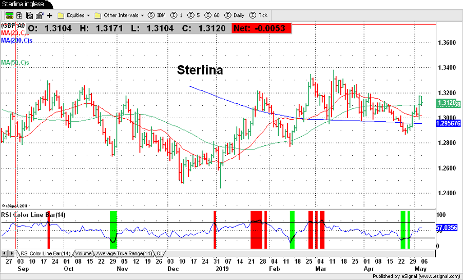 British Pound