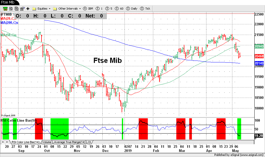 Ftse Mib