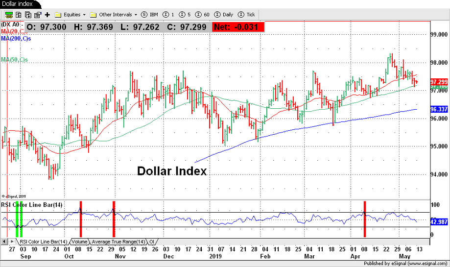 Dollar index