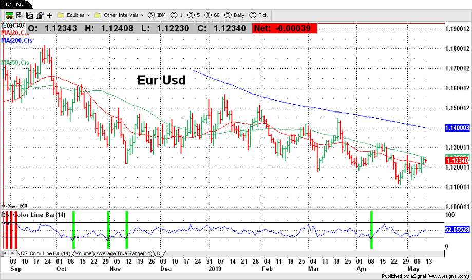 Eur Usd