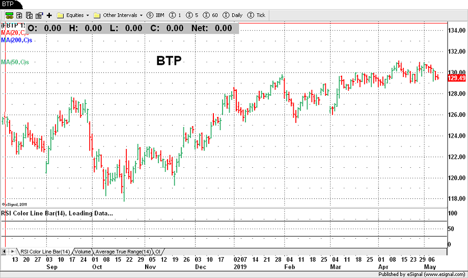 BTP