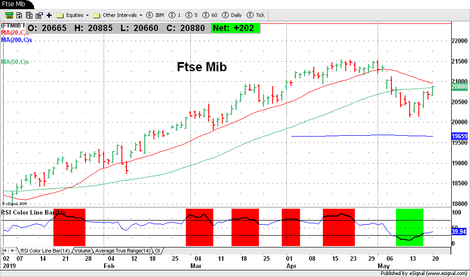 Ftse Mib