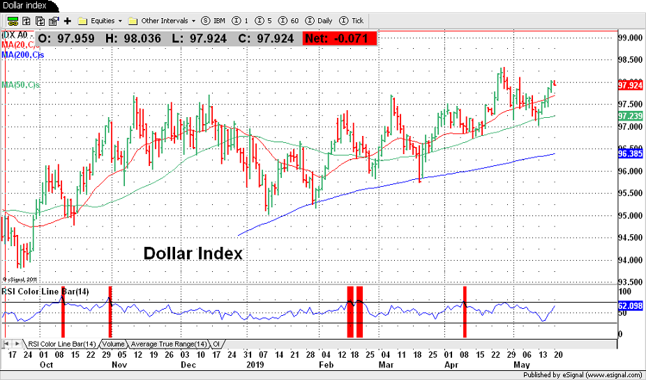 Dollar Index