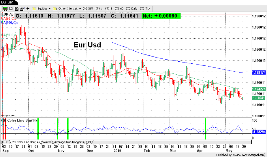 Eur Usd
