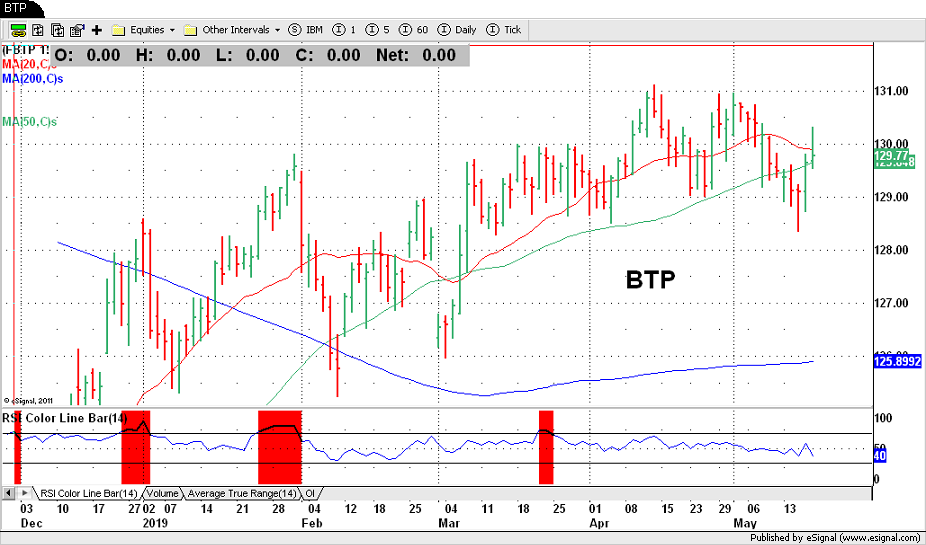 BTP