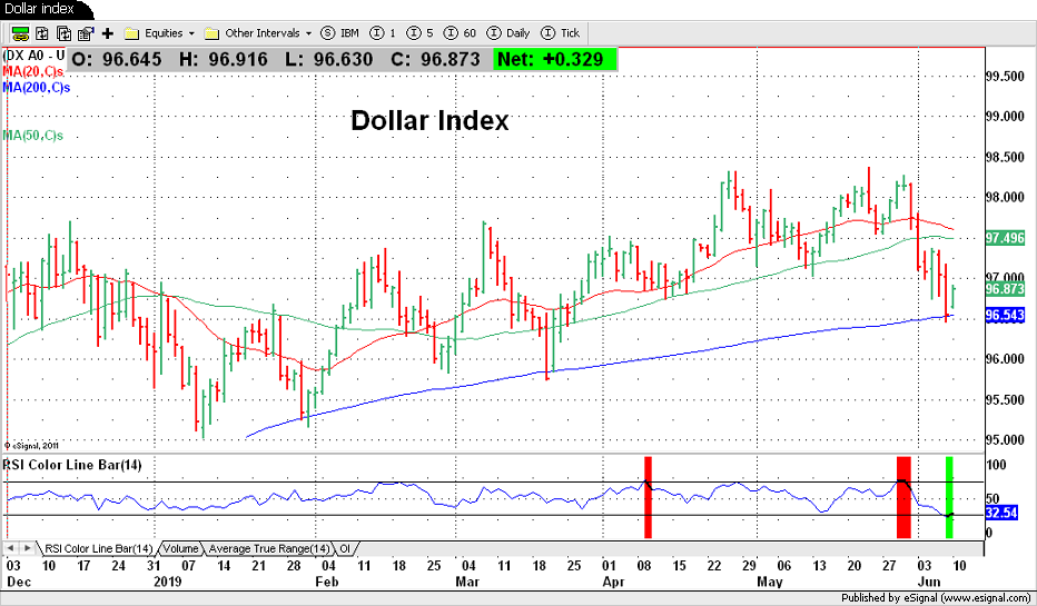 Dollar Index