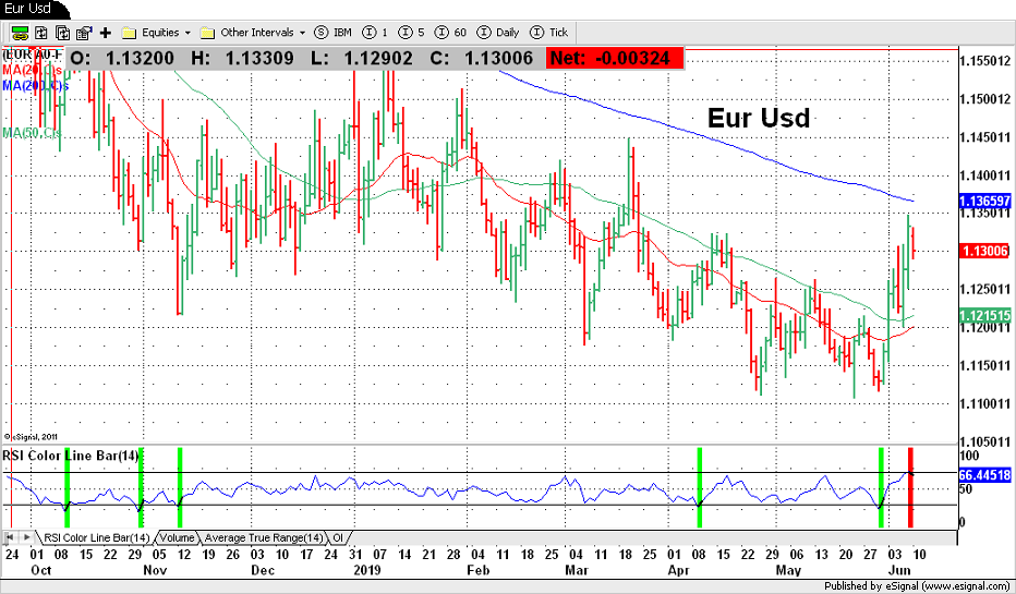 Eur Usd