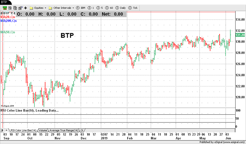 BTP