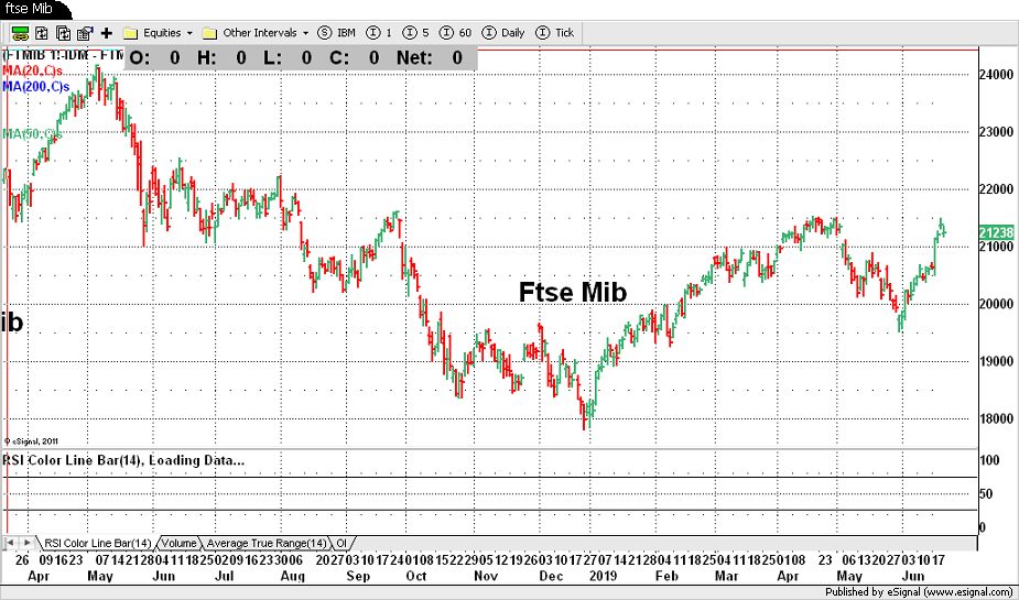 Ftse Mib