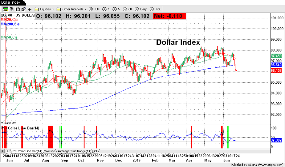 Dollar index