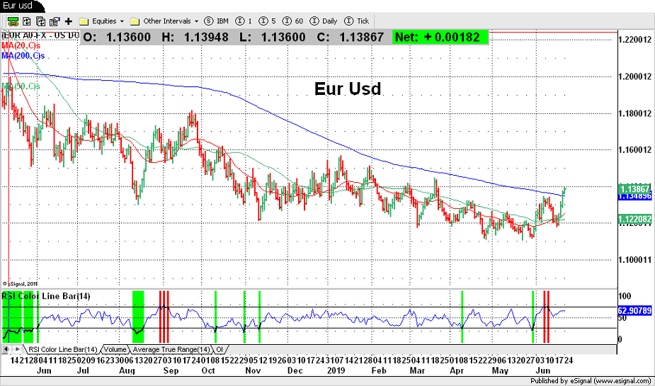 Eur Usd