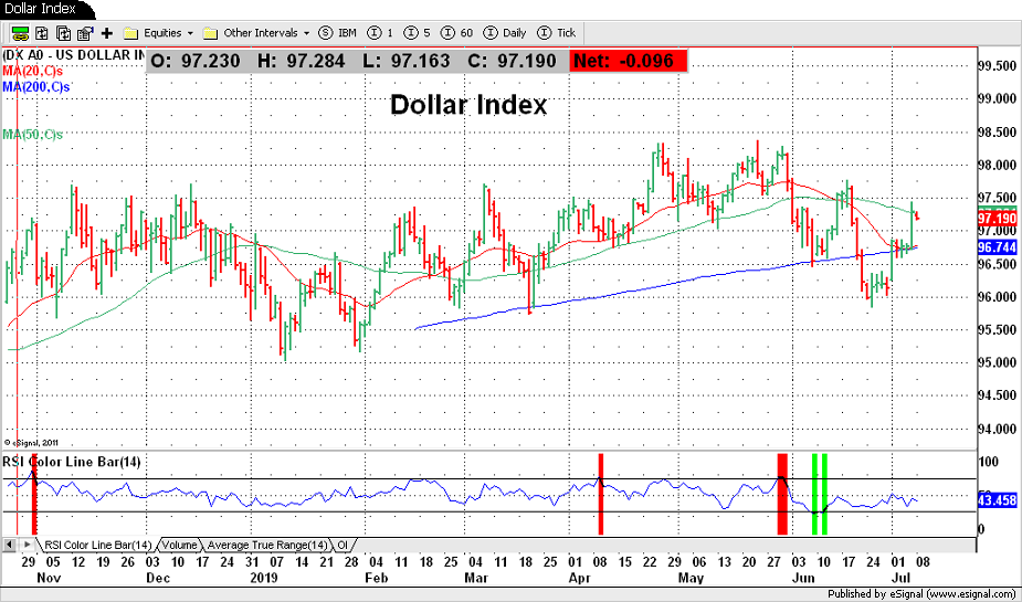 Dollar index
