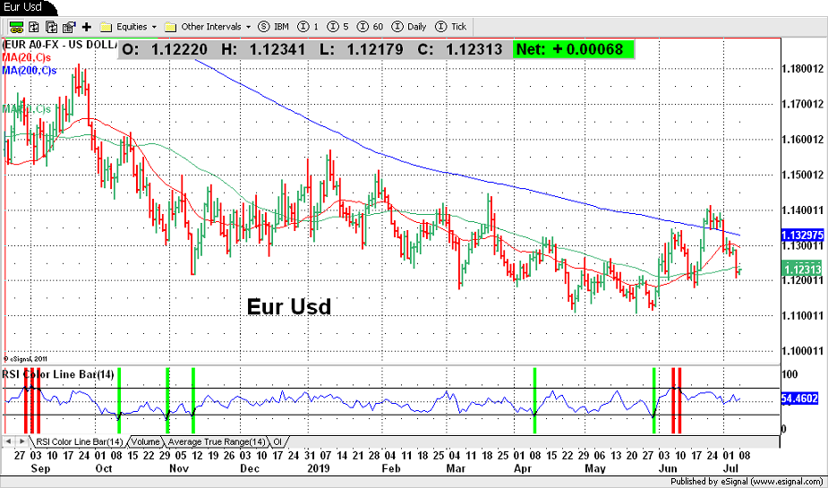 Eur Usd