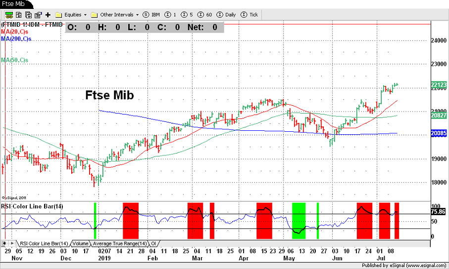 Ftse Mib