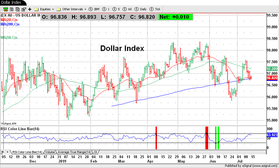 Dollar index