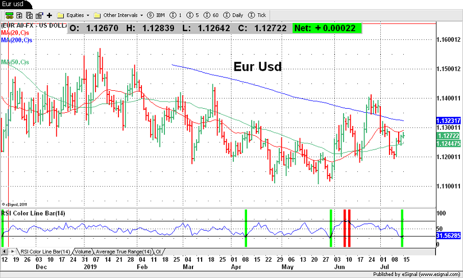 Eur Usd