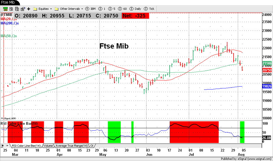 Ftse Mib
