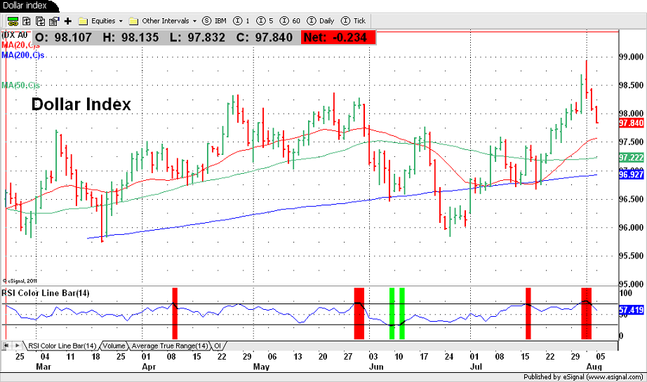 Dollar index
