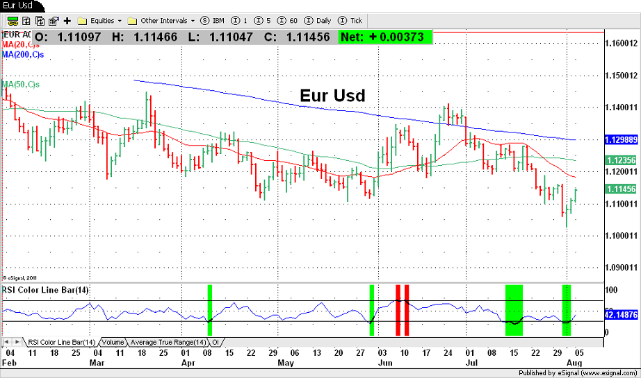 Eur usd