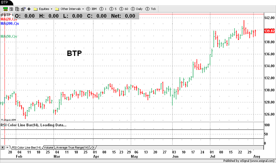 BTP