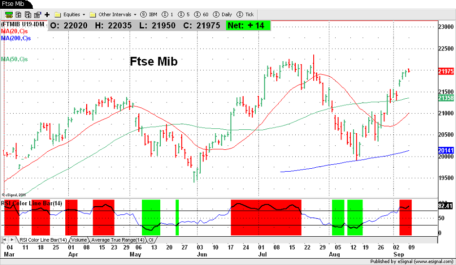 Ftse Mib