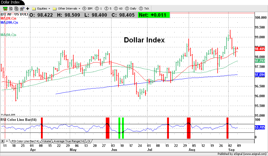 Dollar index