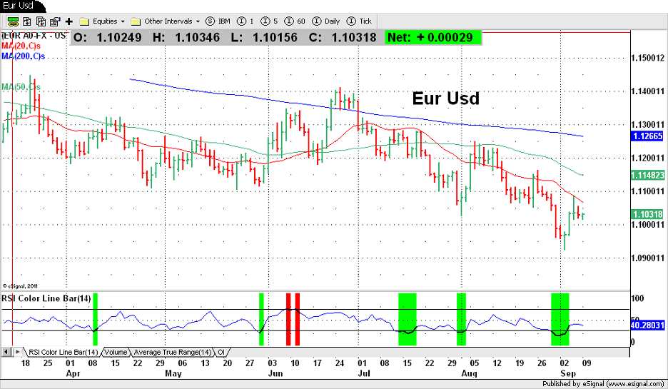 Eur Usd