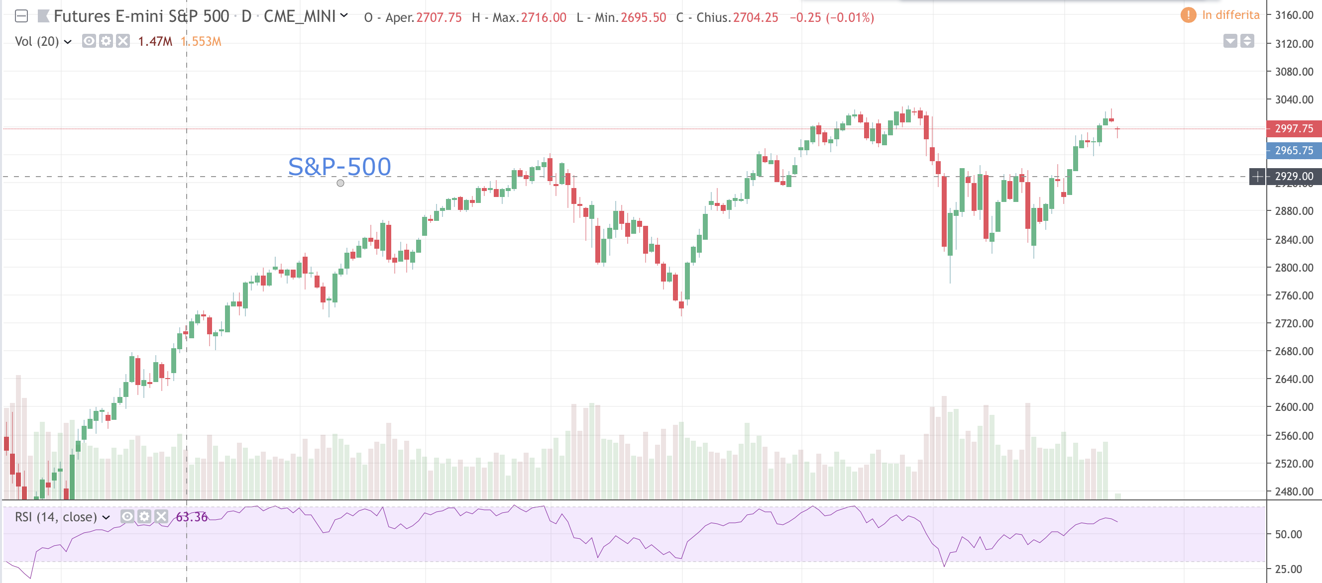 S&P-500