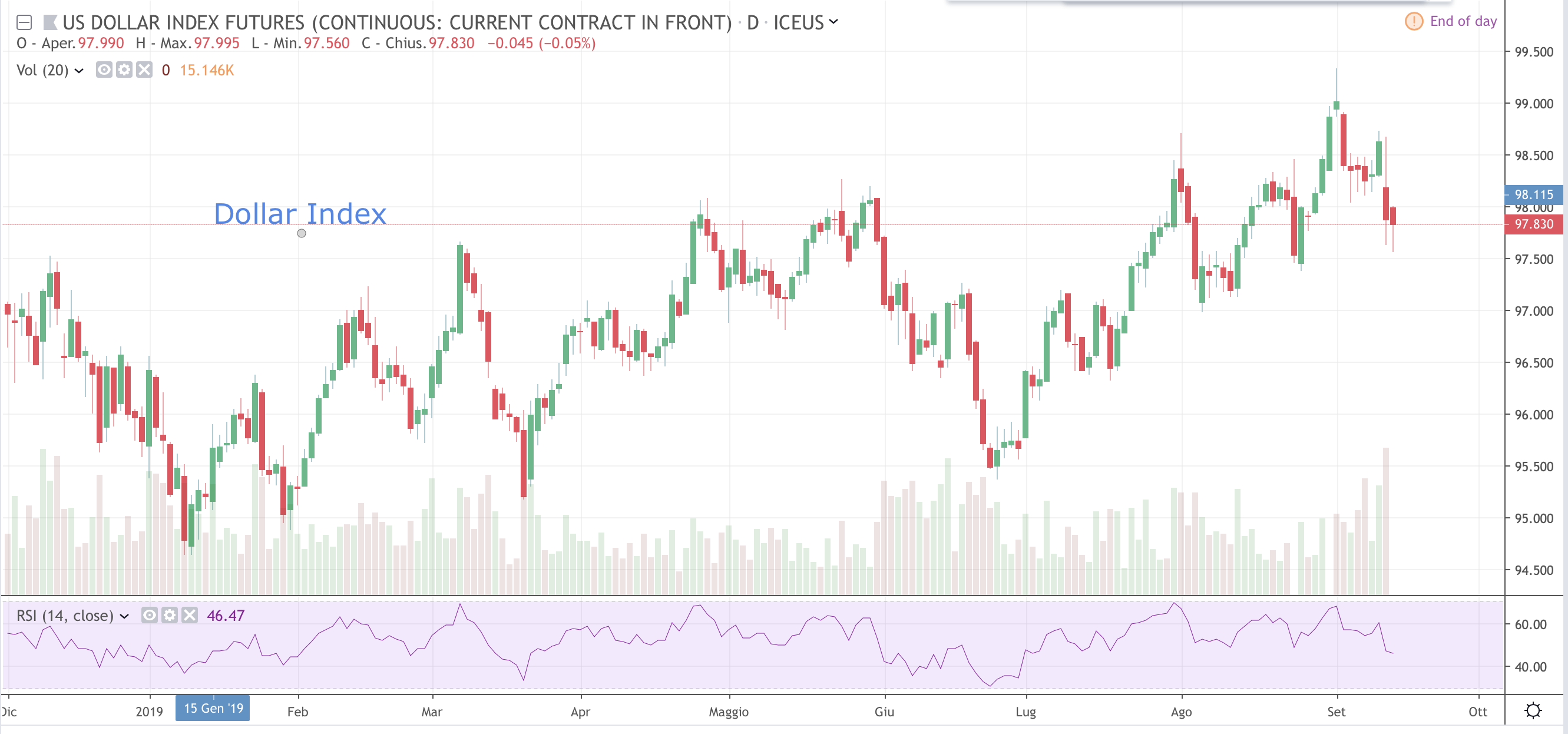 Dollar Index