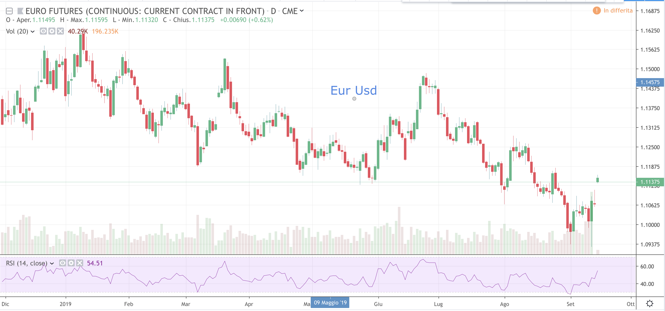 Eur Usd