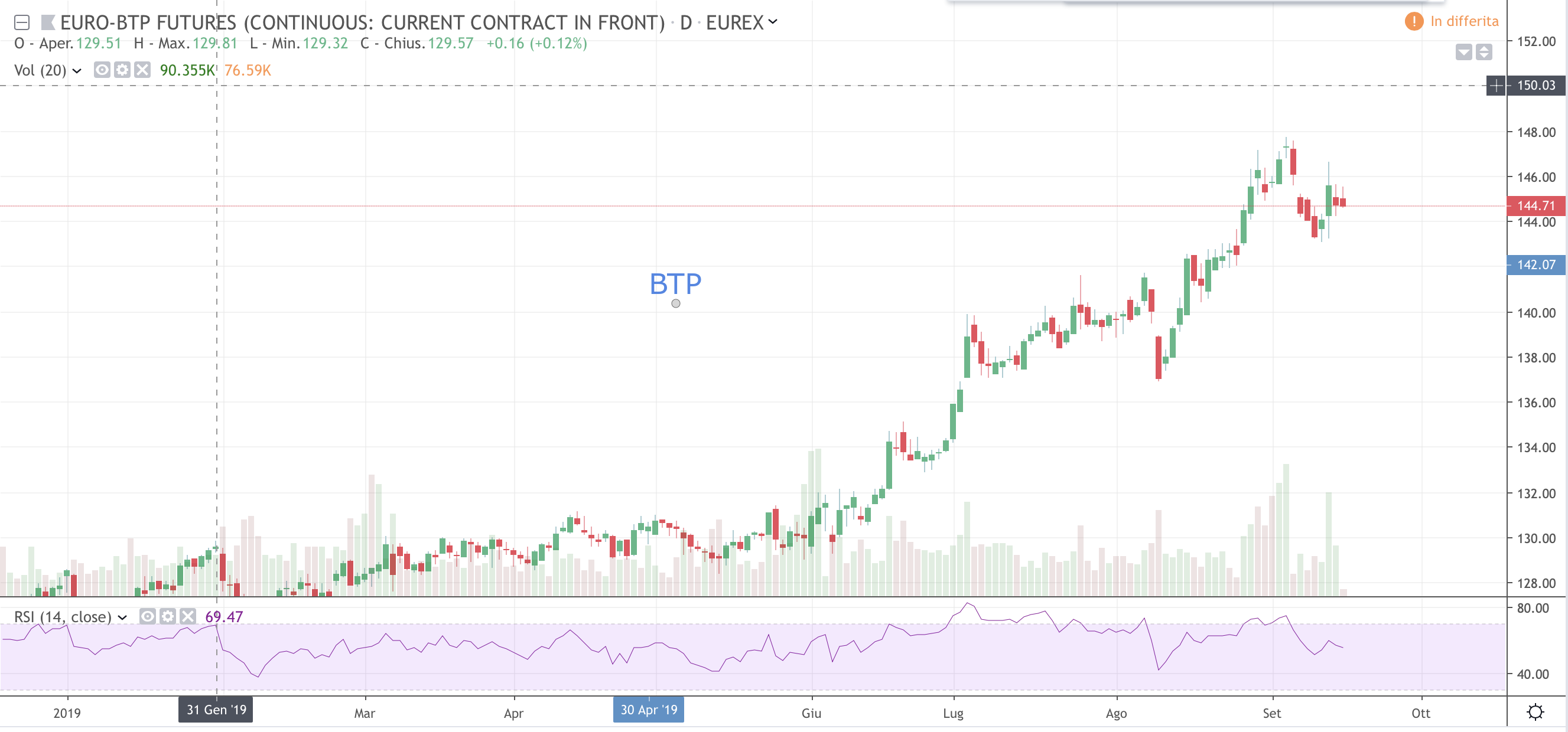 BTP