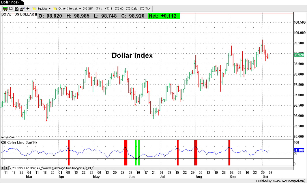 Dollar index