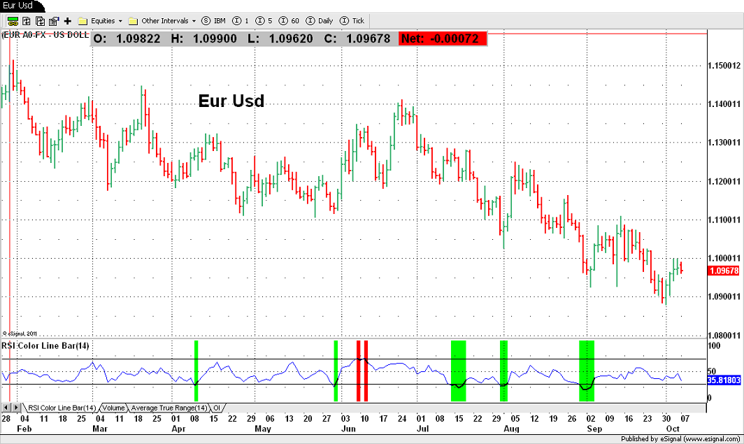 Eur Usd